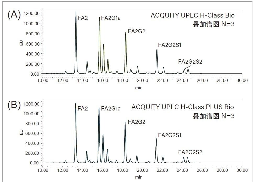 图2.A) ACQUITY UPLC H-Class Bio系统和B) ACQUITY UPLC H-Class PLUS Bio系统的游离寡糖分析结果对比。两种系统获得了相同的分离结果。