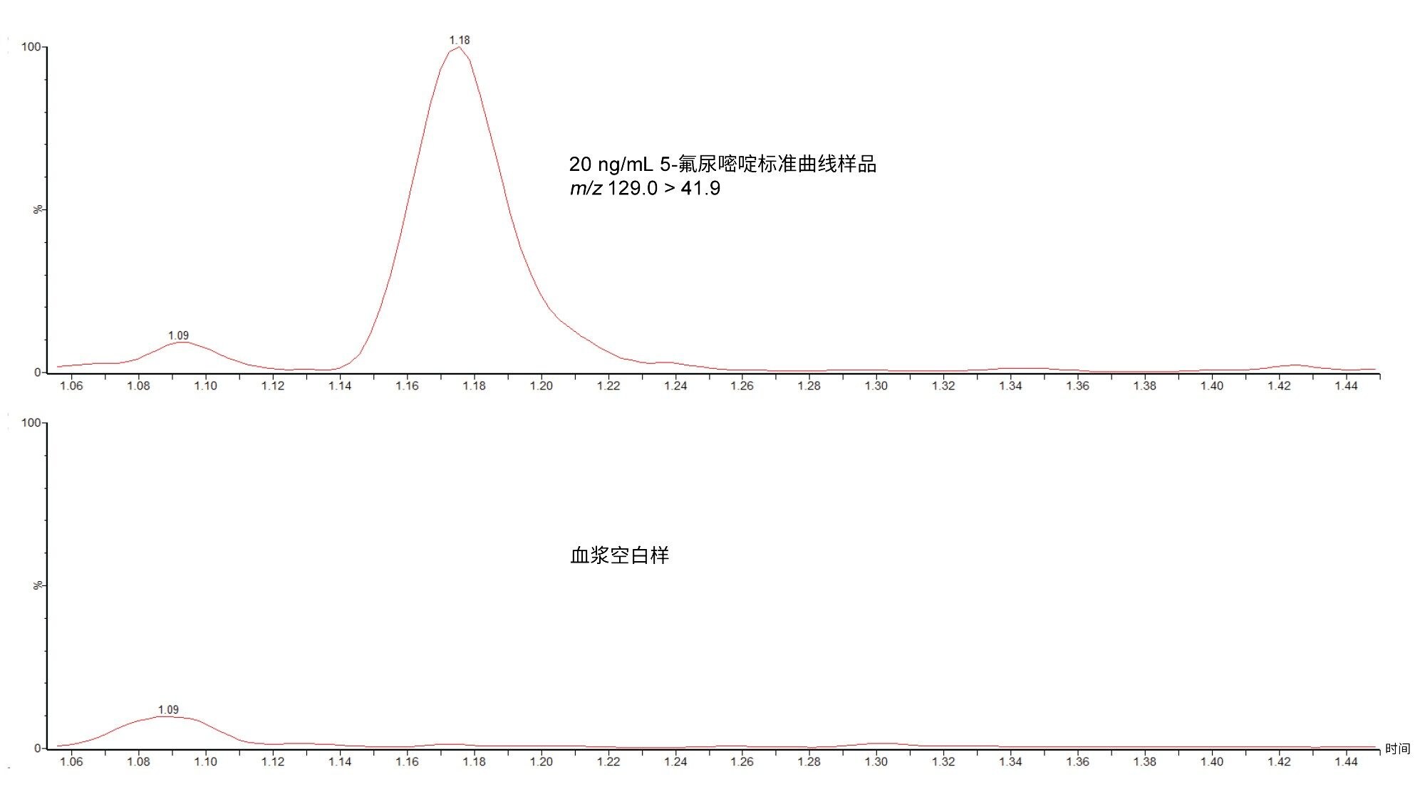 ACQUITY UPLC I-Class/Xevo TQD IVD系统分析5-氟尿嘧啶的色谱图