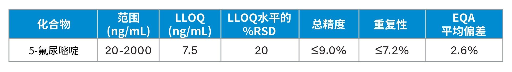 该系统分析5-氟尿嘧啶的性能特征