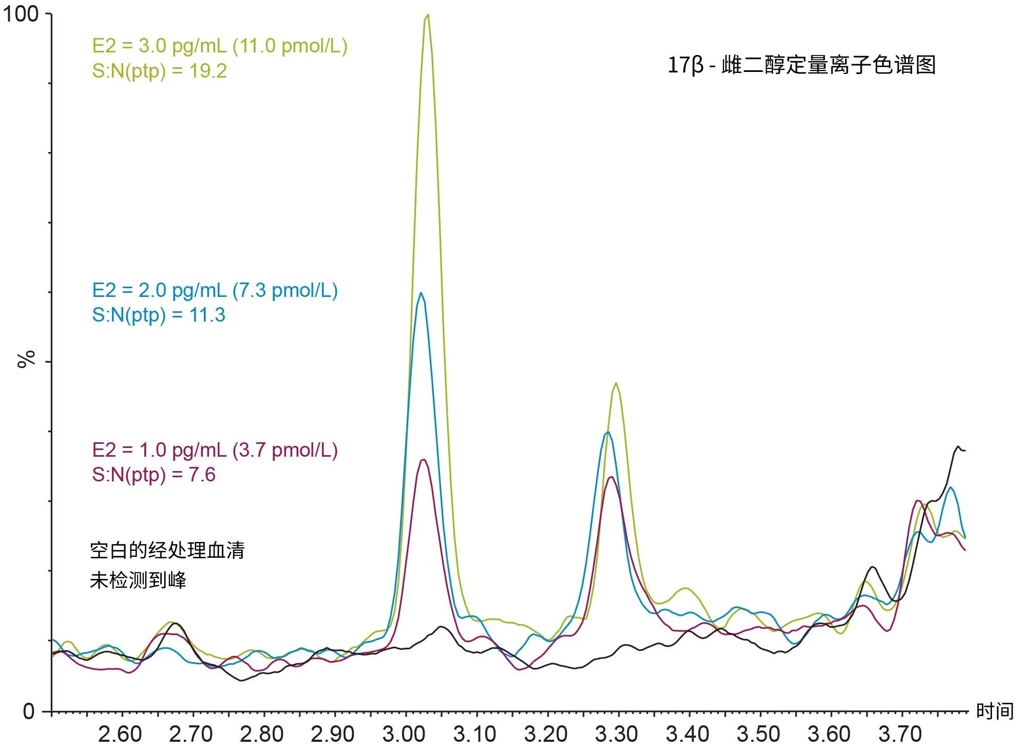 空白的经处理血清样品以及含低浓度E2的处理血清样品的色谱图