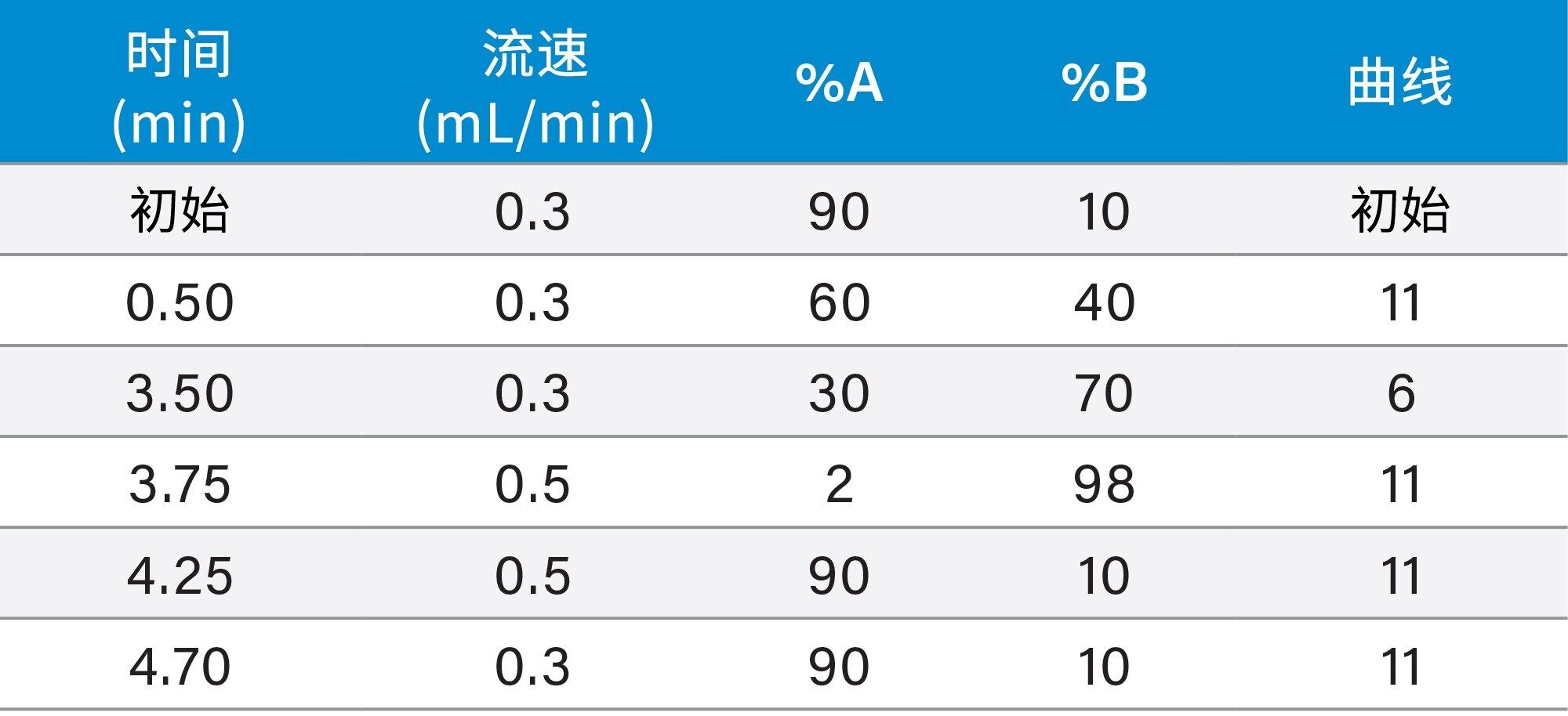分离E2和E1的梯度表