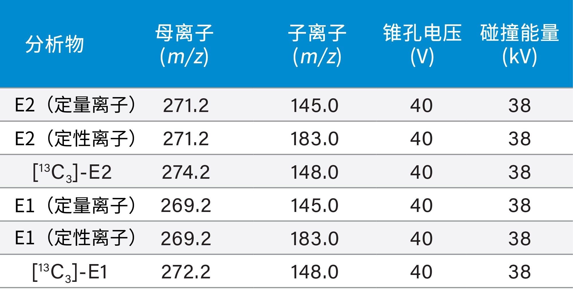 E2和E1定量离子、定性离子及其内标的MRM参数
