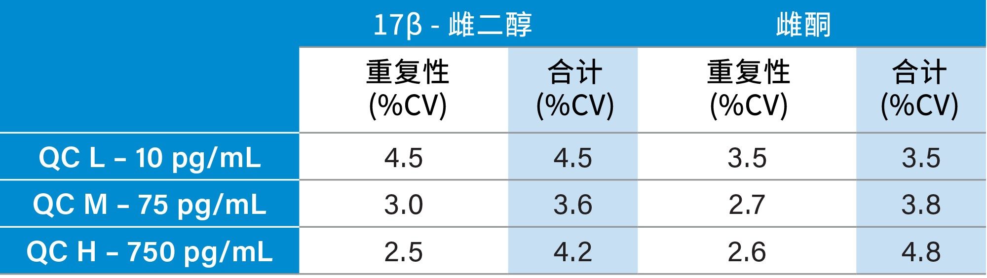 E2和E1的分析精密度汇总