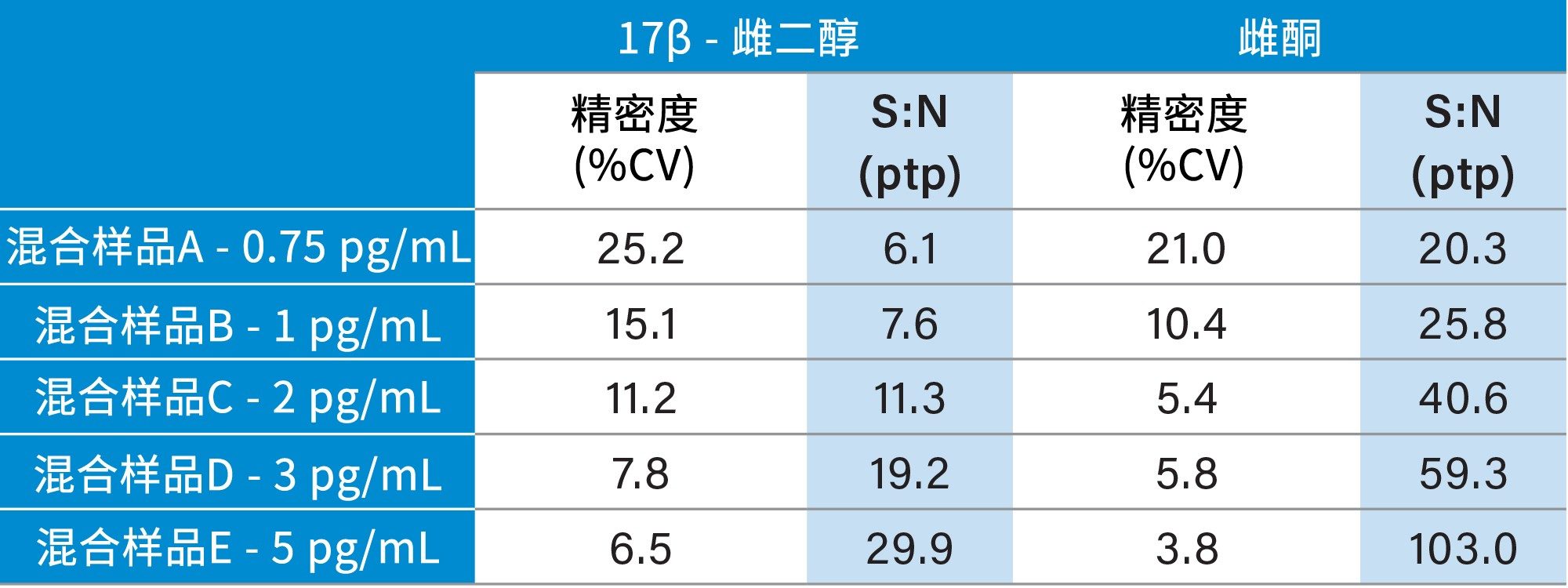 E2和E1的分析灵敏度汇总