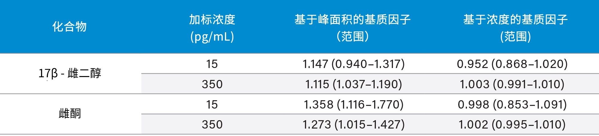 E2和E1的基质因子汇总