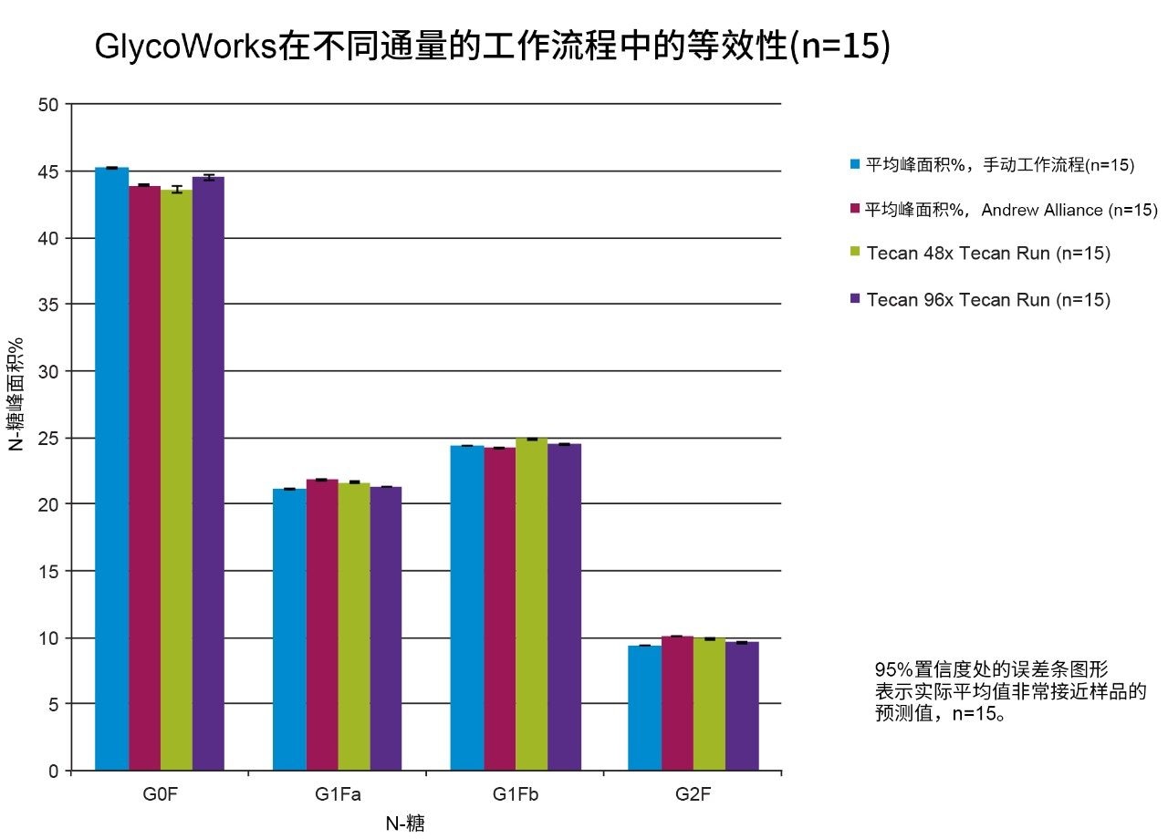  N-糖样品峰面积百分比数据