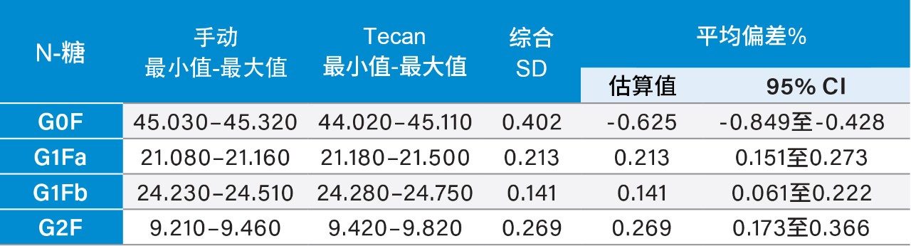 全自动Tecan与手动GlycoWorks N-糖样品制备方法的比较结果