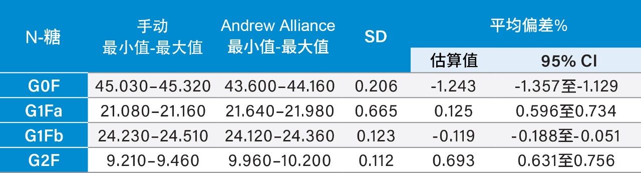 半自动Andrew Alliance与手动GlycoWorks N-糖样品制备方法的比较结果