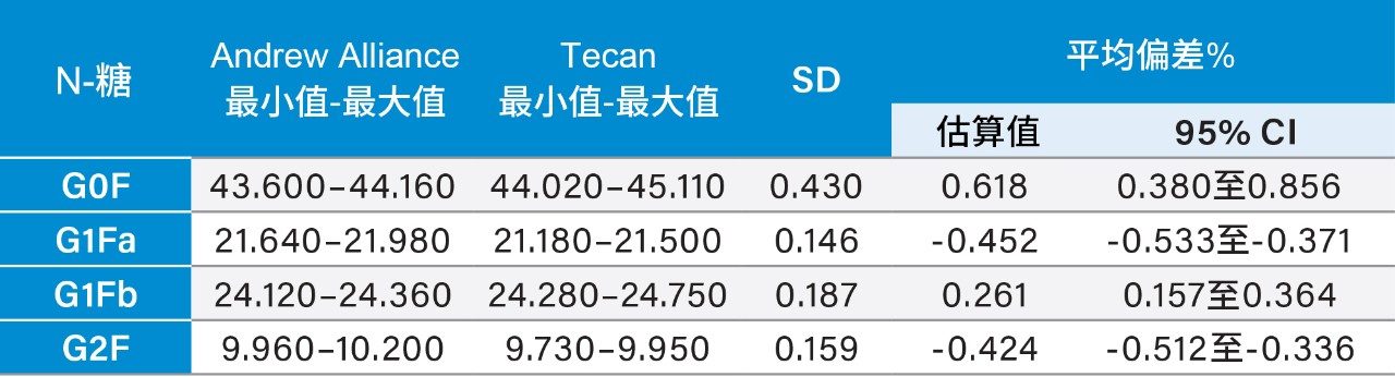 Andrew Alliance与Tecan GlycoWorks N-糖样品制备方法的比较结果
