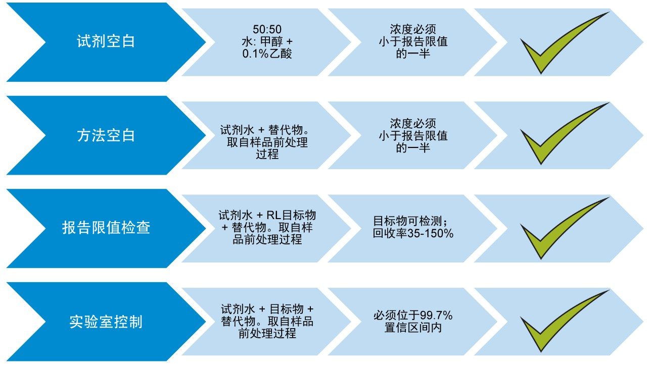 图4.ASTM 7979-17方法设定的对照样品标准