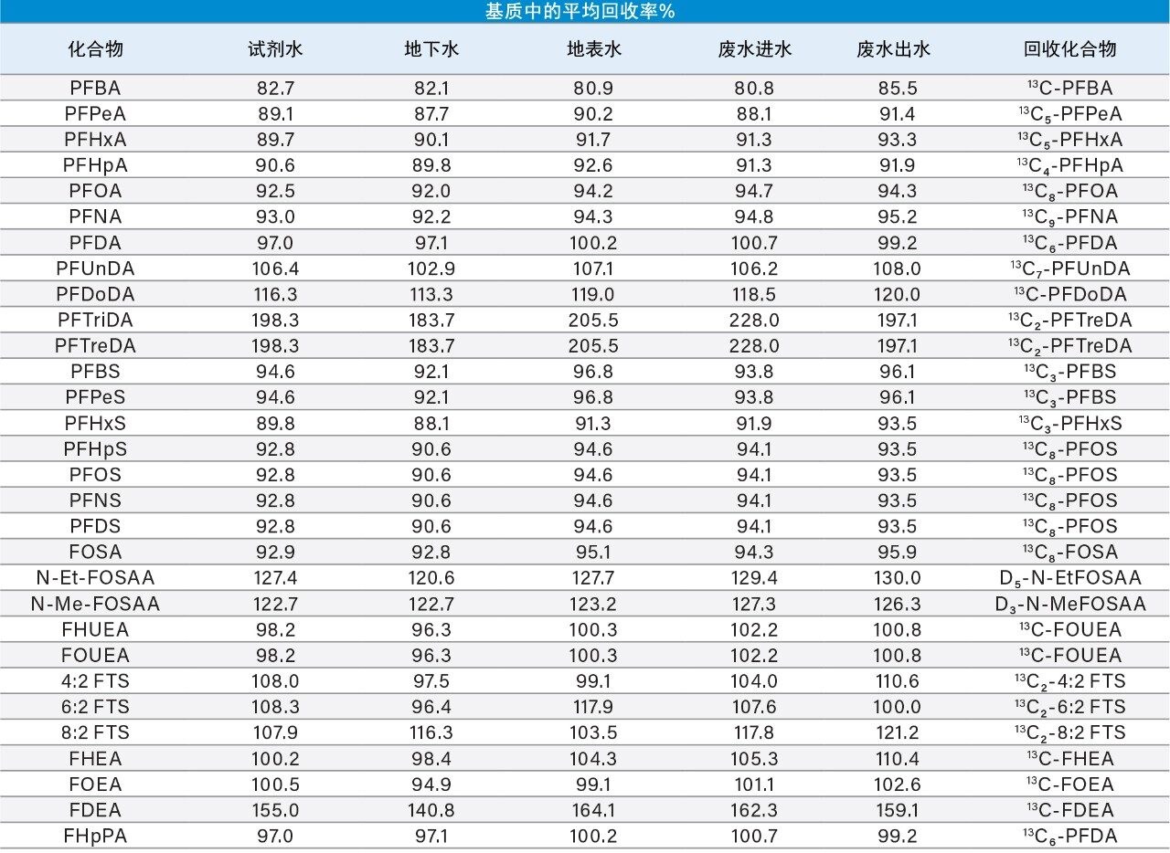 表3.加标到水样中的所有化合物的回收率百分比