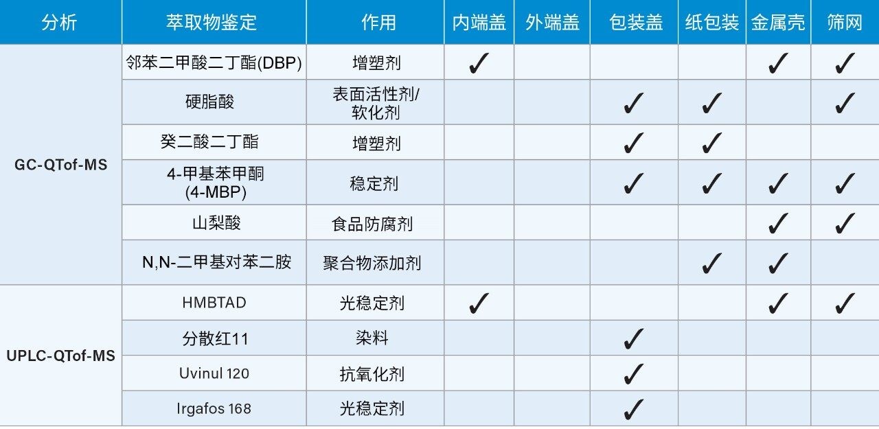 使用UPLC-GC-QTof-MS分析获得的潜在萃取物初步鉴定结果