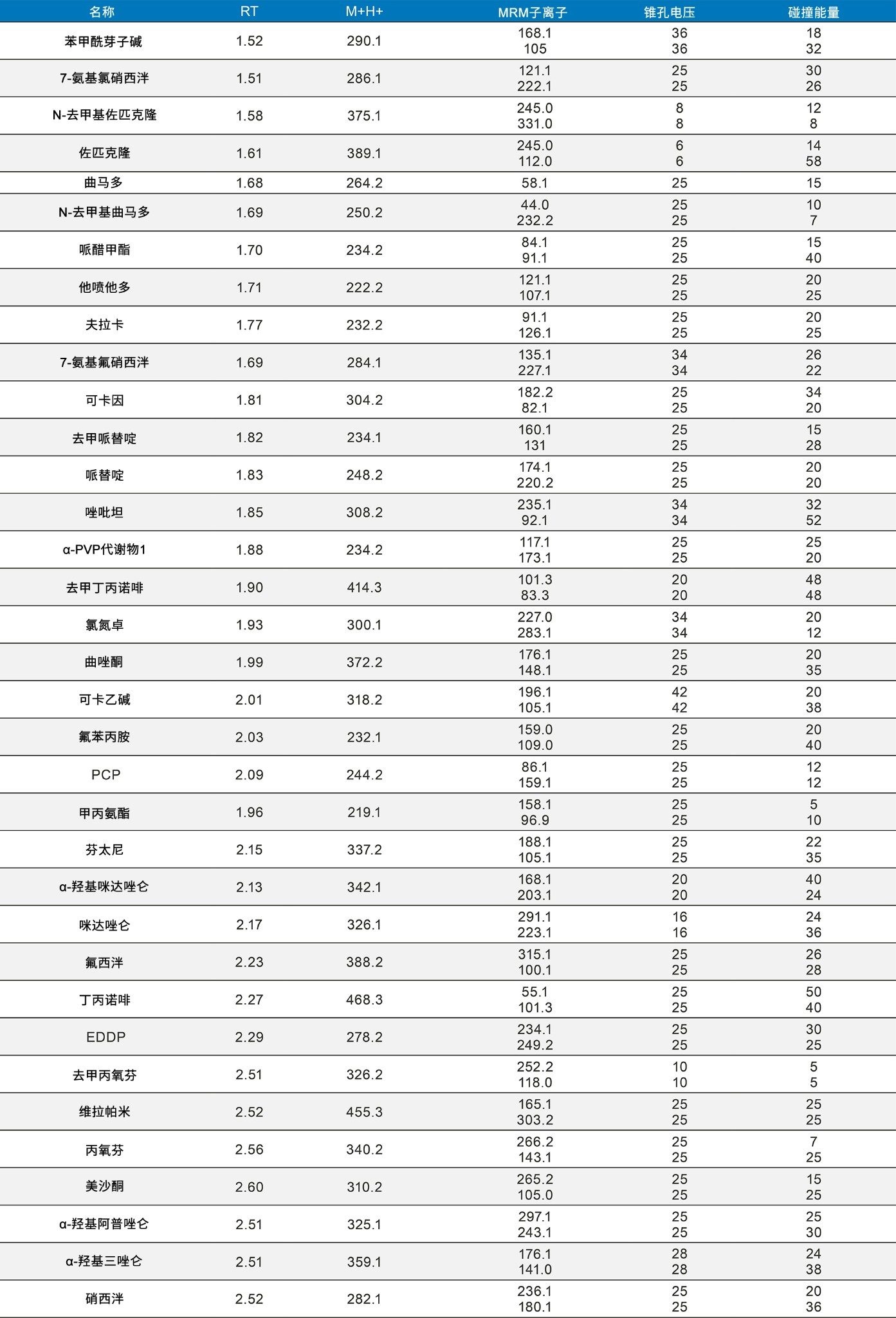 所有分析物的MS参数。*氯硝西泮和劳拉西泮的母离子采用了氯标记同位素。