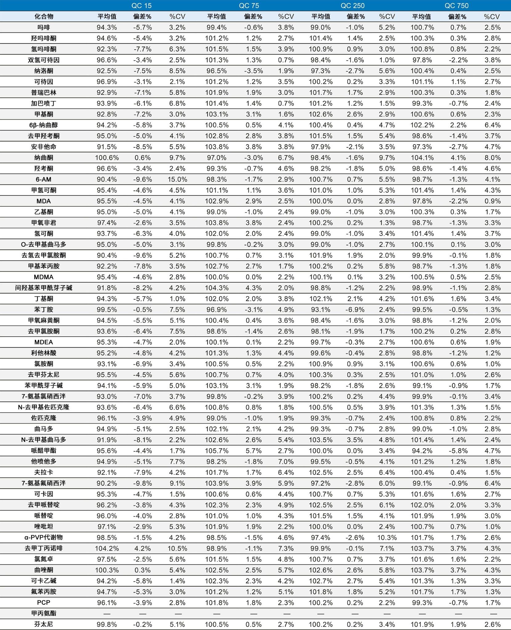 批次间定量结果汇总（N=5天）