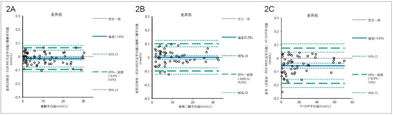Bland-Altman一致性分析，对比了采用Waters UPLC-MS/MS方法和EQA方案MS方法分析(a)睾酮、(b)雄烯二酮、(c)17-OHP的结果。