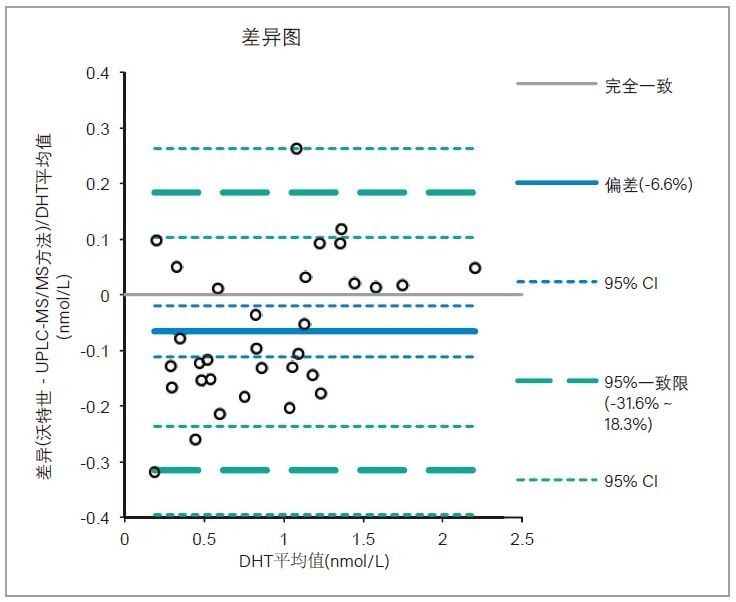 图3. Bland-Altman一致性分析，比较了Waters UPLC-MS/MS方法与独立LC-MS/MS临床研究方法分析DHT所得的结果。