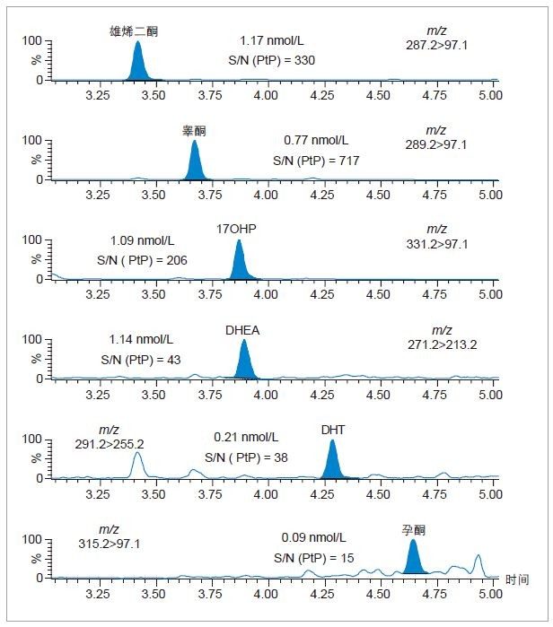图4. 血清中的低浓度类固醇激素，包括睾酮、雄烯二酮、17-OHP、DHEA、DHT和孕酮。