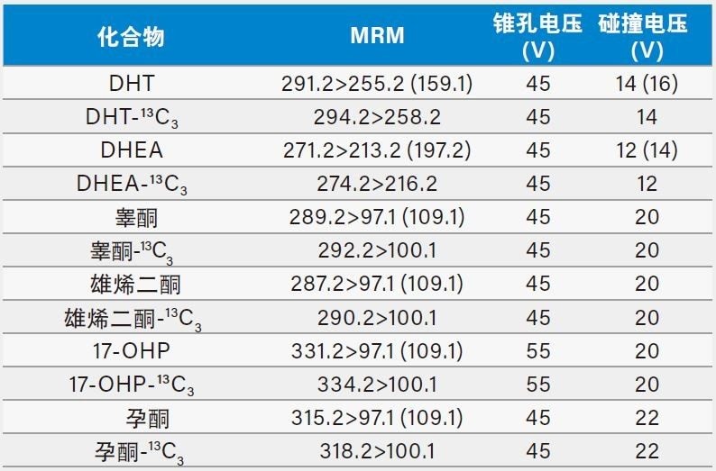 DHT、DHEA、睾酮、雄烯二酮、17-OHP和孕酮及其稳定同位素标记内标的MRM参数。