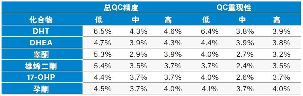  DHT、DHEA、睾酮、雄烯二酮、17-OHP和孕酮分析的总精度和重现性。