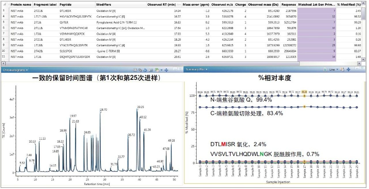 BioAccord系统的肽图分析工作流程可提供PTM鉴定功能。