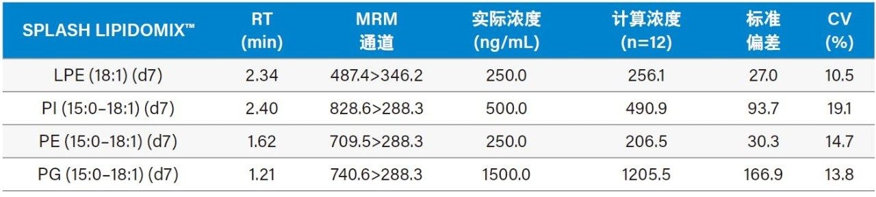 表1. 加标SIL的反算浓度以及NIST血浆中SIL的实际加标浓度如下（单位ng/mL）。