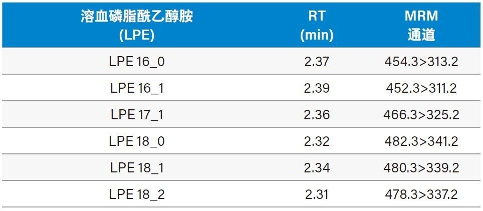 表2.NIST标准参比物质® 1950血浆中内源性LPE脂质的MRM通道，CV &lt;30%。LPE (18:1) (d7)的校准范围为0.5–250 ng/mL。