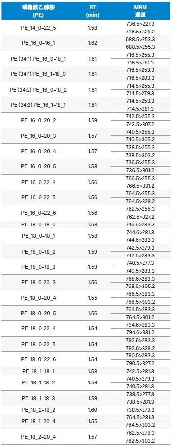 表3.NIST标准参比物质® 1950血浆中内源性PE脂质的MRM通道，CV &lt;30%。PE (15:0–18:1) (d7)的校准范围为0.5–250 ng/mL。