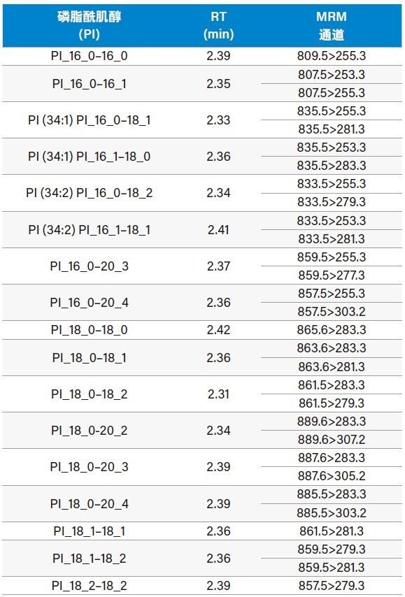 表4.NIST标准参比物质® 1950血浆中内源性PI脂质的MRM通道，CV &lt;30%。PI (15:0–18:1) (d7)的校准范围为1-500 ng/mL。