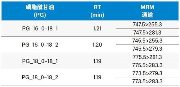 表5.NIST标准参比物质® 1950血浆中内源性PG脂质的MRM通道，CV &lt;30%。PG (15:0–18:1) (d7)的校准范围为3-1500 ng/mL。