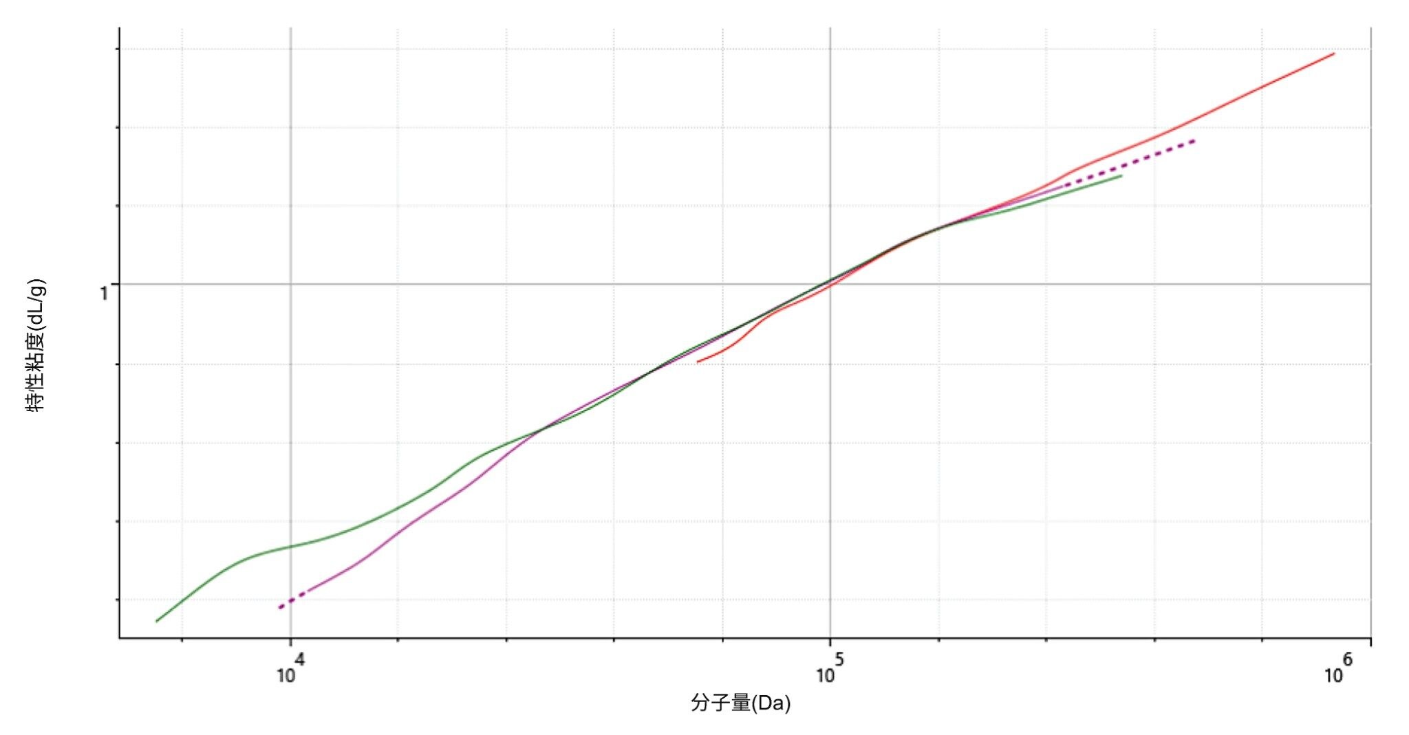 三种聚合物的叠加马克-霍温克图，显示了未处理样品（红色）、经辐射处理的样品1（紫色）和经辐射处理的样品2（绿色）的结果。