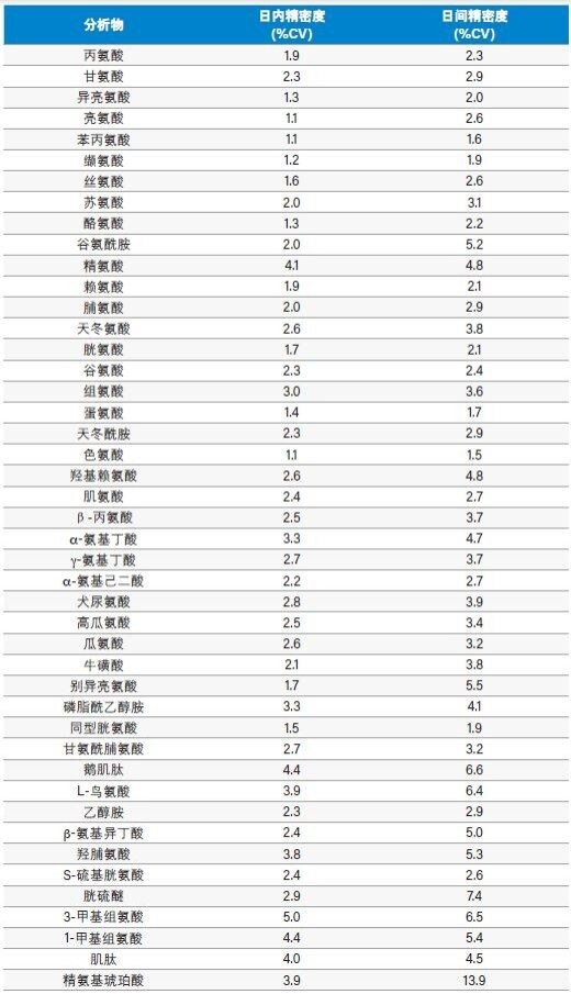 表2.溶液中45种氨基酸的平均日内和日间分析精密度