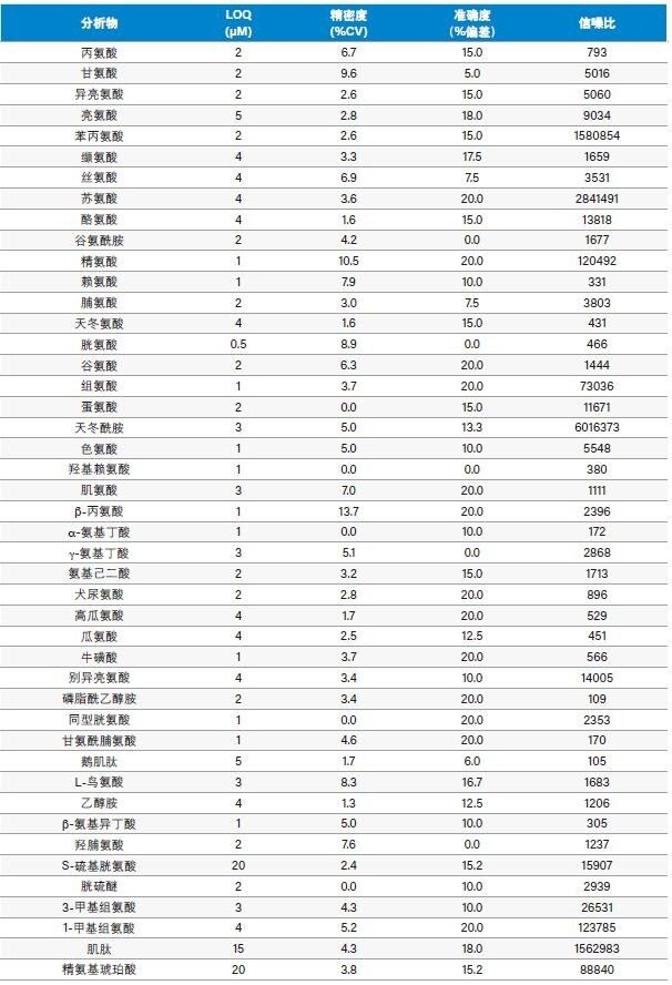 表4.使用ACQUITY UPLC I-Class/Xevo TQ-S micro联用系统评估溶液中Kairos氨基酸试剂盒的灵敏度