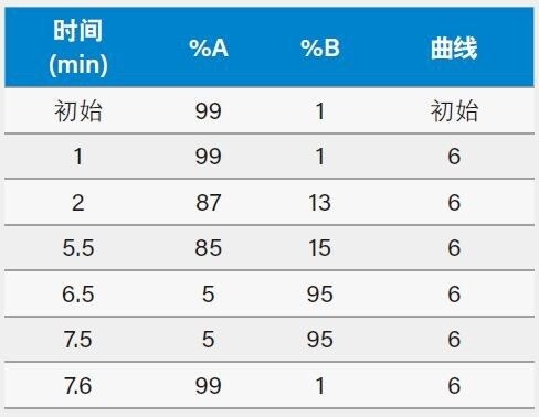 用于分离氨基酸的梯度表