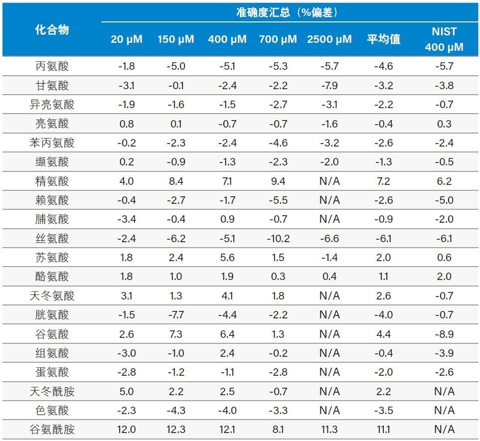 溶液中Kairos氨基酸试剂盒的准确度