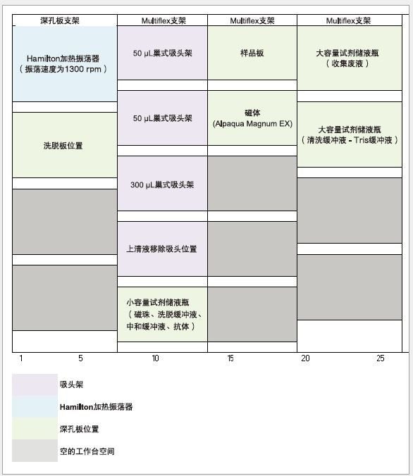 Hamilton MicroLab STAR工作台的最终布局。所用附件包括Hamilton加热振荡器、8通道移液枪头、用于移动样品板的CORE夹钳、供Alpaqua Magnum EX磁体用的深孔板位置，以及Eppendorf低蛋白质吸附500 μL孔板。