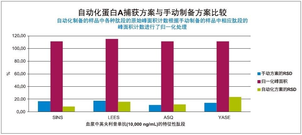 采用蛋白A以自动化(STAR)和手动方式捕获英夫利昔单抗的特征性肽段，所获性能（峰面积和%RSD）相当。自动化峰面积归一化数据条表示的是自动化制备样品的原始峰面积计数根据手动制备样品的原始峰面积计数进行归一化处理得到的结果。两侧的%RSD数据条分别表示手动制备样品（蓝色）和自动化制备样品（绿色）的%RSD。