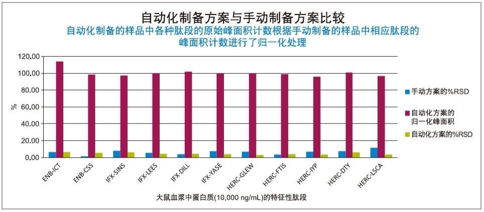 采用山羊抗人生物素化IgG以自动化(STAR)和手动方式捕获依那西普(ENB)、英夫利昔单抗(IFX)和曲妥珠单抗(HERC)的特征性肽段，所获性能（峰面积和%RSD）相当。自动化峰面积归一化数据条表示的是自动化制备样品的原始峰面积计数根据手动制备样品的原始峰面积计数进行归一化处理得到的结果。两侧的%RSD数据条分别表示手动制备样品（蓝色）和自动化制备样品（绿色）的%RSD。
