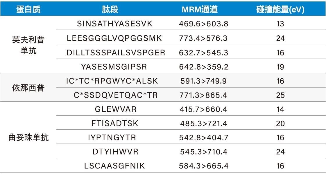 英夫利昔单抗、依那西普和曲妥珠单抗在免疫亲和磁珠捕获方案自动化优化过程中适用的MRM条件。*表示半胱氨酸残基的氨甲酰化(CAM)，增加57 amu。
