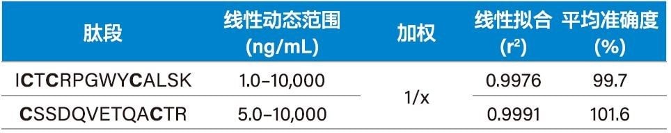 用于定量分析依那西普（使用山羊抗人IgG磁珠进行自动亲和纯化并使用ProteinWorks Auto-eXpress Low快速酶解试剂盒进行自动化酶解）的特征性肽段的代表性标准曲线。粗体显示的半胱氨酸残基在烷基化过程中会发生CAM修饰，进而增加57 amu。