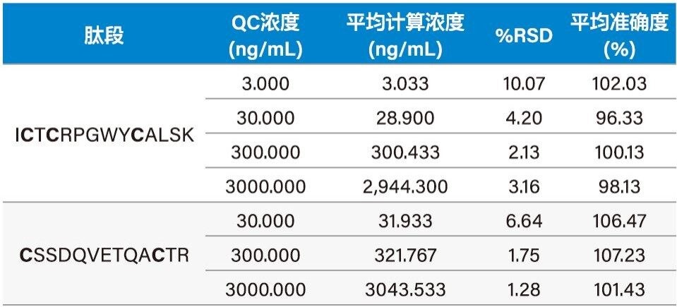QC样品中用于定量分析纯化大鼠血浆中依那西普的胰蛋白酶解肽的统计数据。免疫亲和纯化和酶解通过使用Hamilton STAR进行。粗体显示的半胱氨酸残基在烷基化过程中会发生CAM修饰，进而增加57 amu。