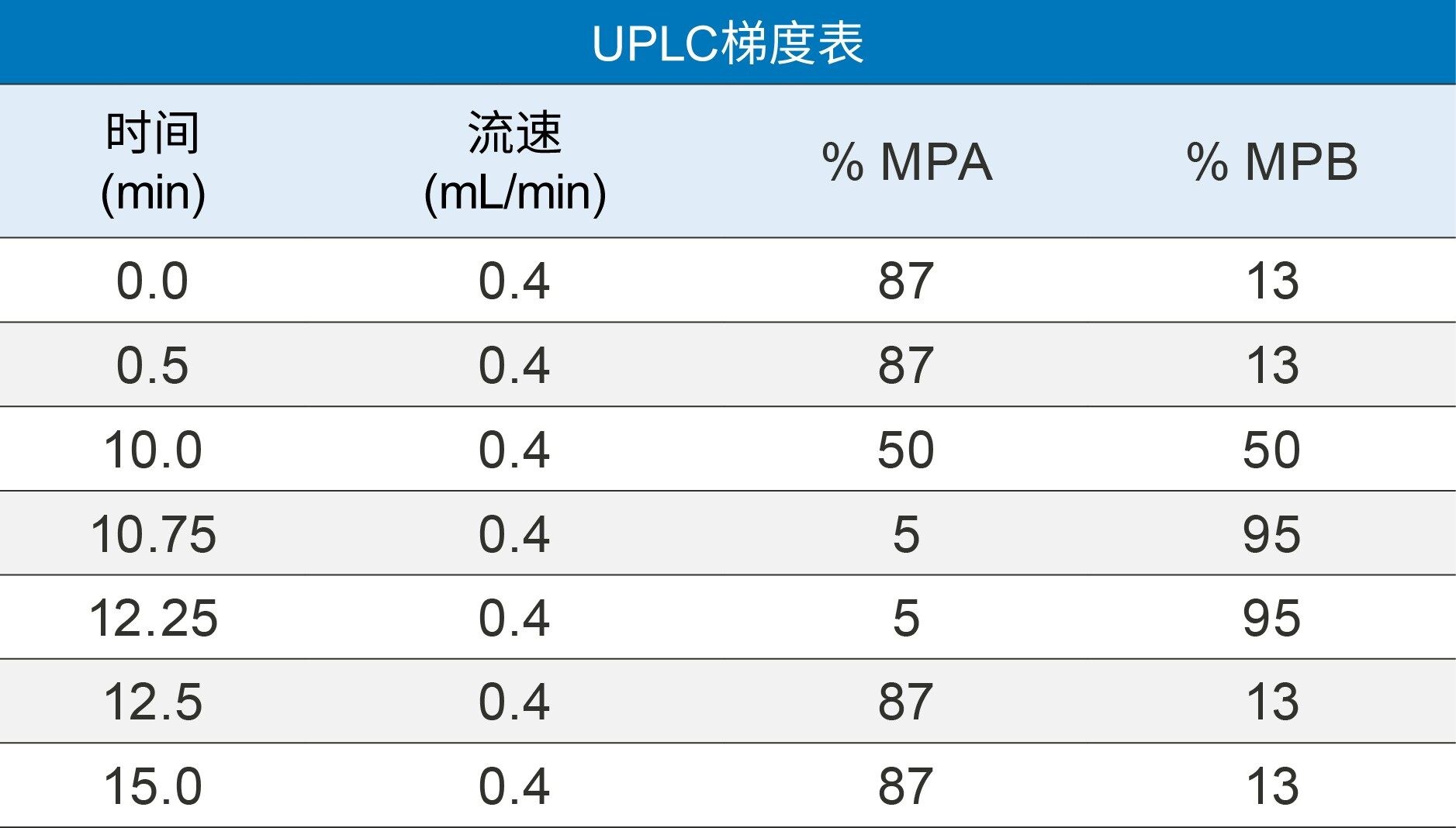 UPLC梯度程序