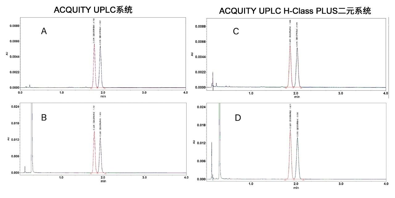 配备BSM的ACQUITY UPLC系统和ACQUITY UPLC H-Class PLUS二元系统的性能