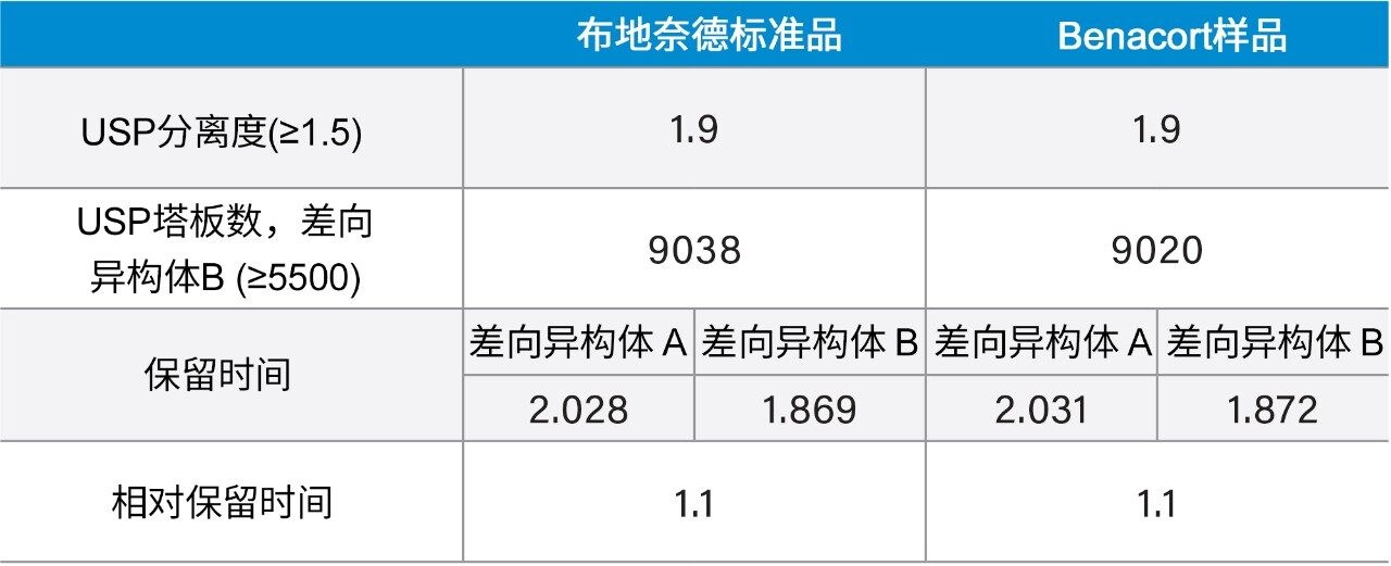 Benacort和布地奈德标准品的结果汇总