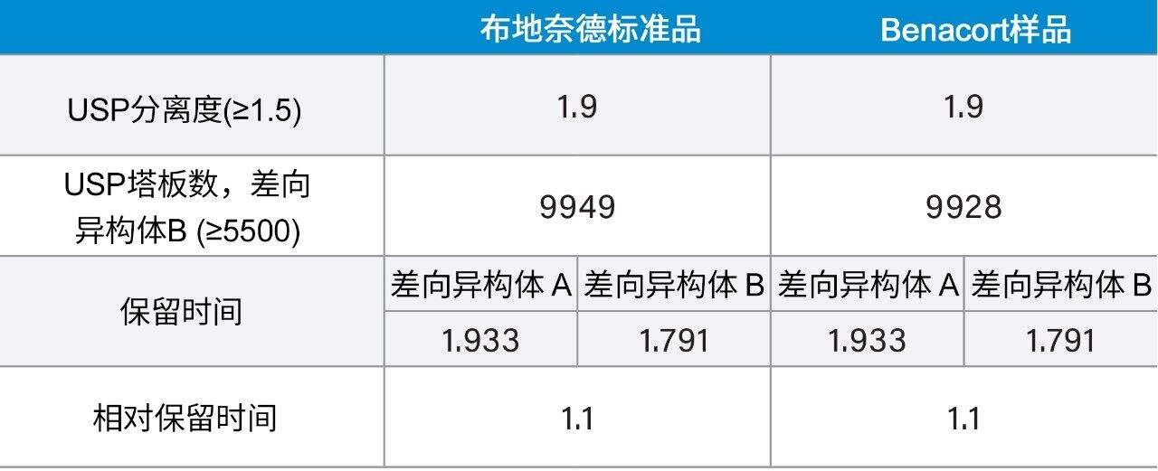 Benacort和布地奈德标准品的结果汇总