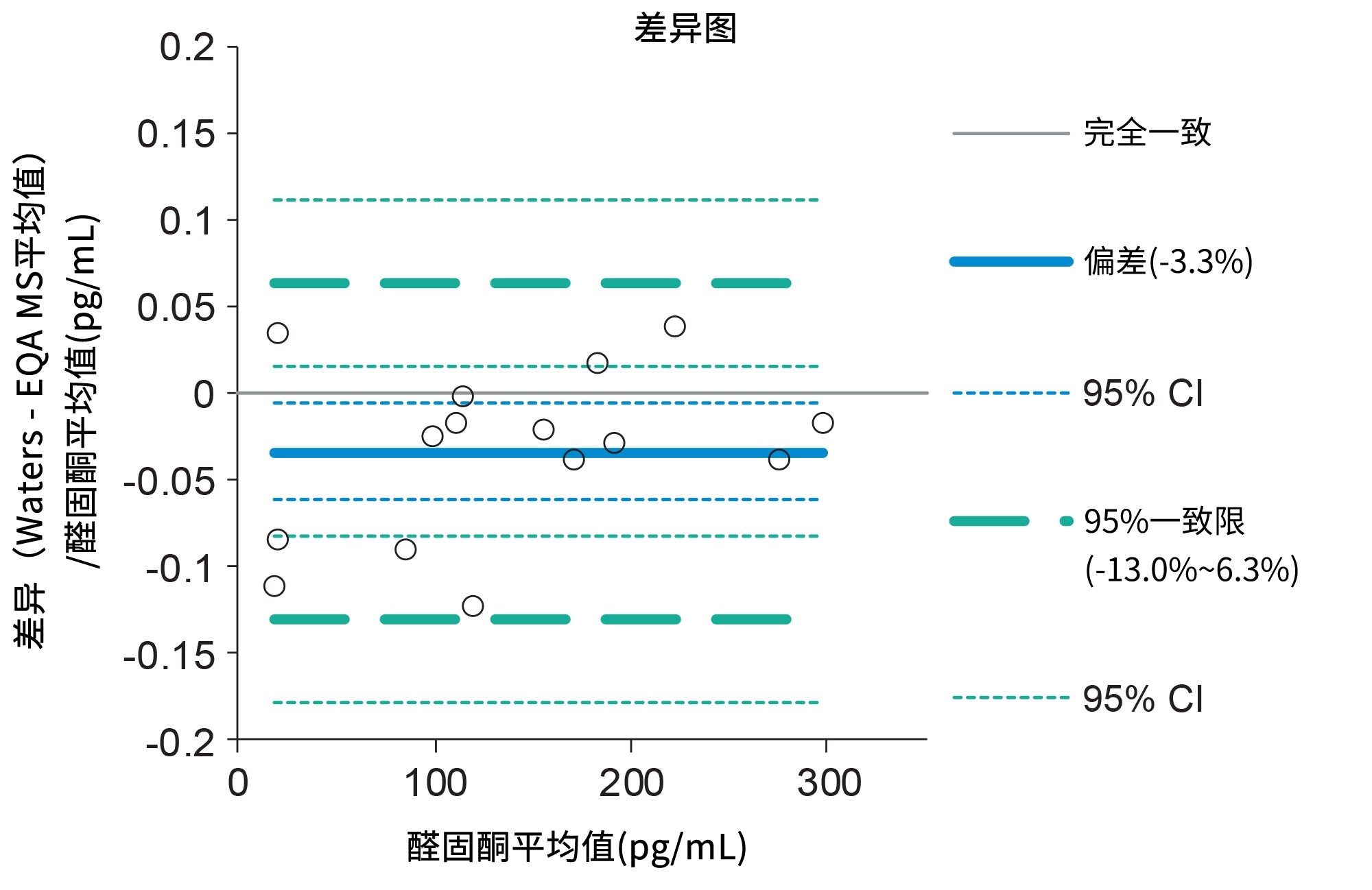 Altman-Bland一致性分析，对比了采用Waters LC-MS/MS方法和EQA方案MS方法分析醛固酮的平均值