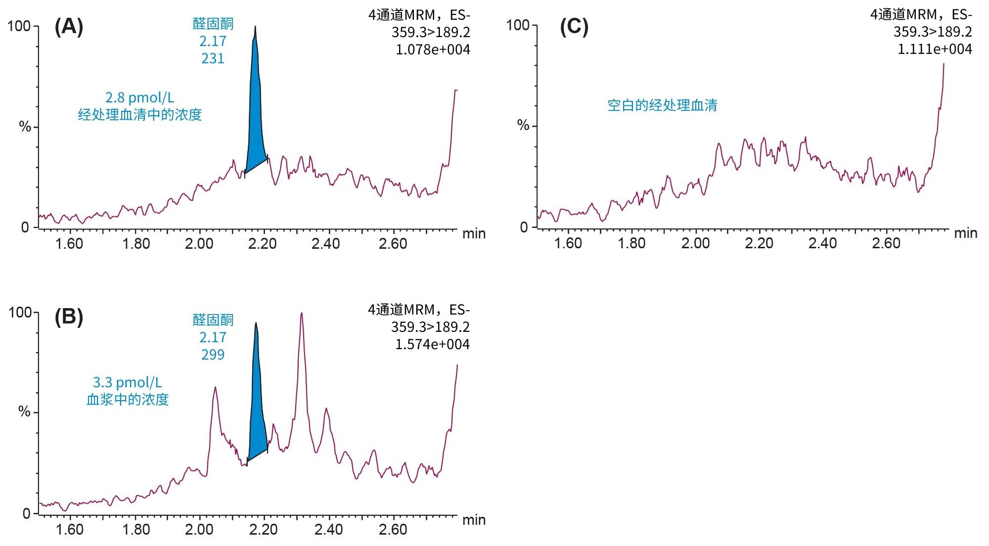  2.8 pmol/L经处理血清样品的对比图