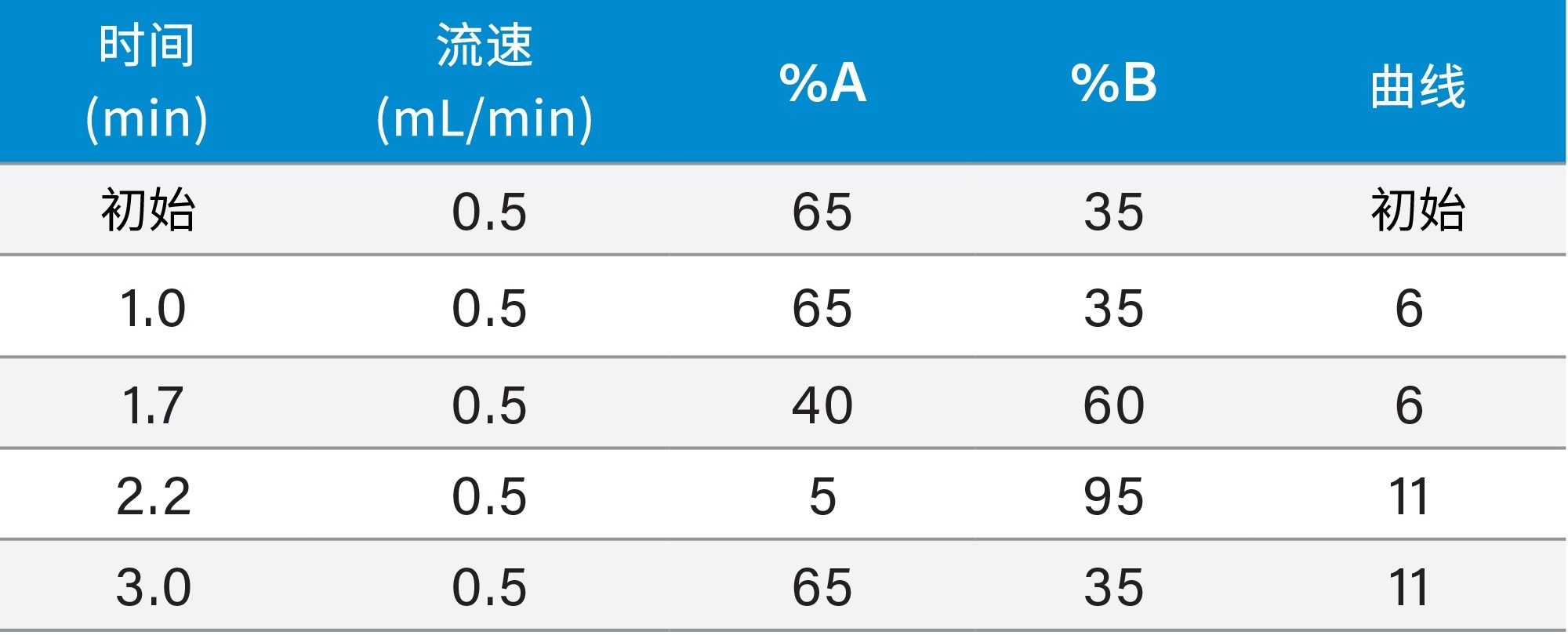  用于分离醛固酮的梯度表