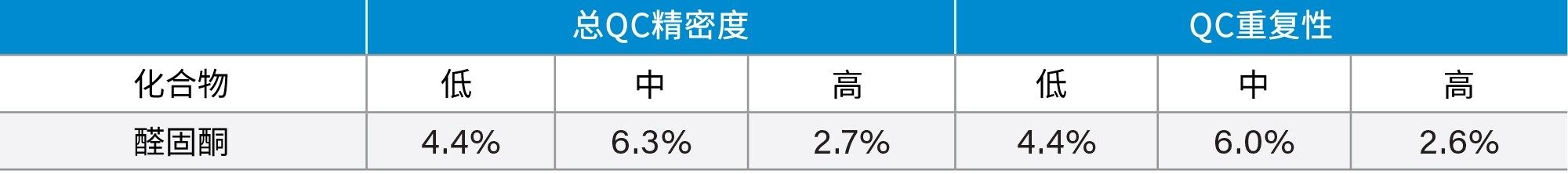 醛固酮分析的总精密度和重复性
