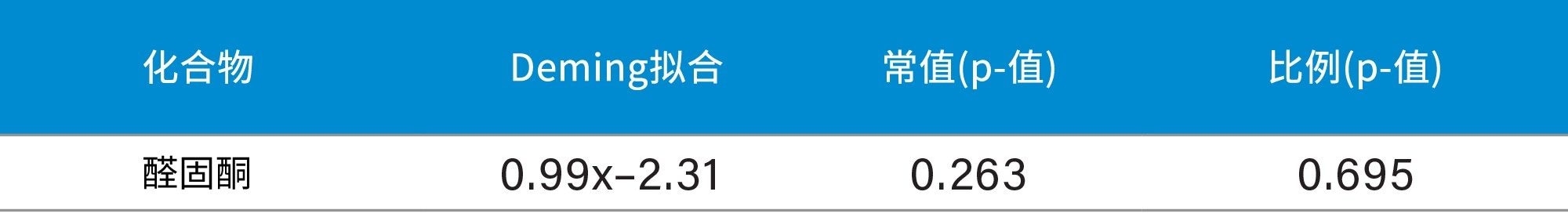 Deming回归分析，对比了采用Waters LC-MS/MS方法和EQA方案MS方法分析醛固酮的结果