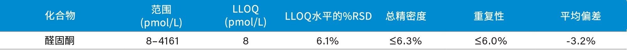 该系统分析醛固酮的性能特征。
